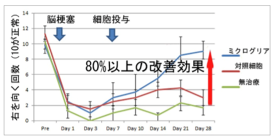 ミクログリア・対象細胞・無治療の改善効果のグラフ