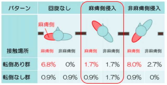 衝突回避方略の三次元動作解析装置による分析比較